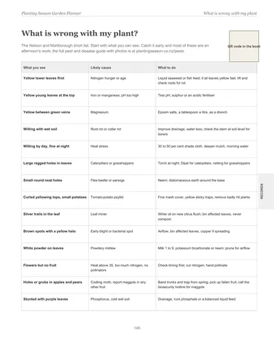 Page 145 of the Nelson and Marlborough Garden Planner: a symptoms and fixes chart listing what you see, the likely cause and what to do